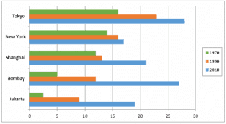 The charts below show the growth in the population in some of the world’s largest cities as well as the population distribution in urban and rural areas. Summarize the information by selecting and reporting the main features, and make comparisons where relevant.