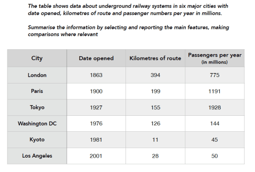 The table shows data about underground railway systems in siz major cities with data opened, kilometres of route and passenger numbers per year in millions.