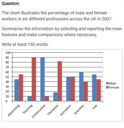 The chart shows the percentage of men and women selecting professions in six various industries in the UK during 2007.
