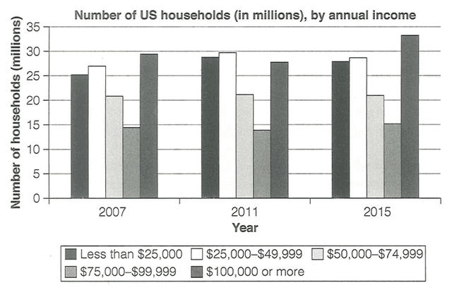 The chart below shows the number of households in the US by their annual income in 2007, 2011 and 2015. Summarize the information by selecting and reporting