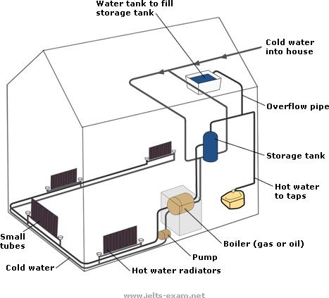 The diagram below shows how a central heating system in a house works. Summarise the information by selecting and reporting the main features, and make comparisons where relevant.