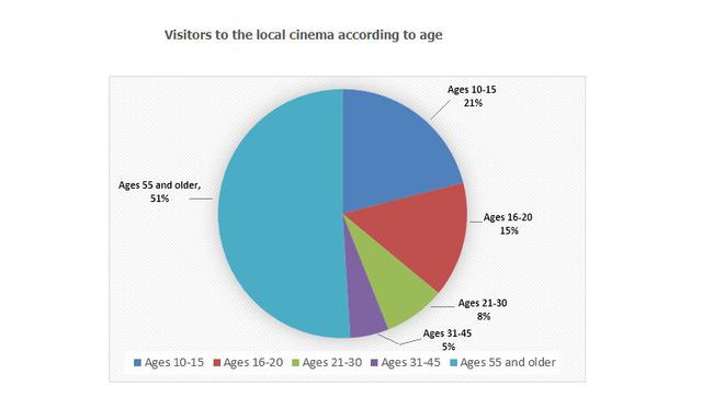 The Chart shows the number of visitors to a local cinema according to age in 2000. Summarize the information by selecting and reporting the main features, and make comparisons where relevant.