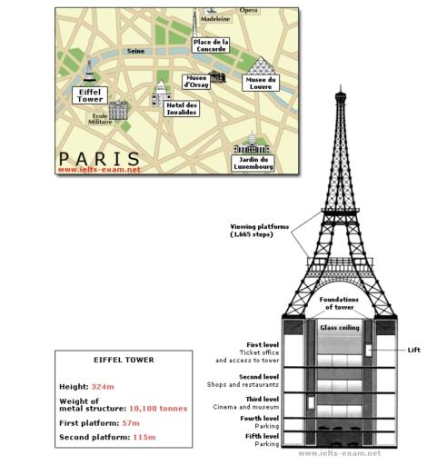 The diagrams below give information about the Eiffel Tower in Paris and an outline project to extend it underground.

Write a report for a university lecturer describing the information shown.