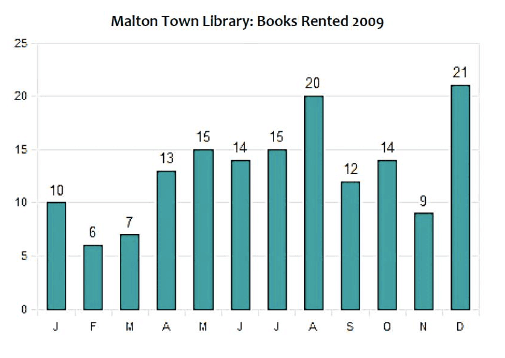 The chart below gives information about the number of books rented in a British local library in 2009. 

 

Summarise the information by selecting and reporting the main features, and make comparisons where relevant.