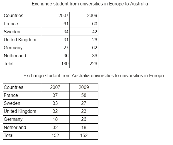 The given tables illustrate the number of exchange students from Europe universities to Australian universities and vice versa in 2007 and 2009.