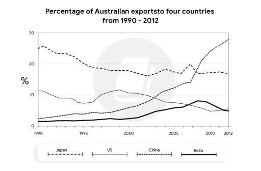 Task 1: The graph below shows the percentage of Australian exports to four countries from 1990 to 2012. Summarize the information by selecting and reporting the main features, and make comparisons where relevant.