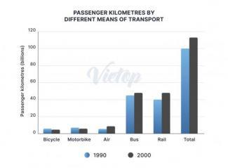 The bar chart below shows the passenger kilometres traveled by different means of transport in the UK in 1990 and 2000.