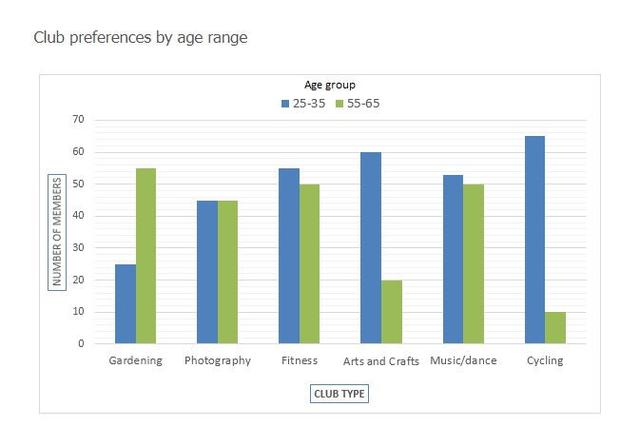 The bar graph below represents the data about the clubs joined by the people of two different age groups at a leisure center. Summaries the information by selecting and reporting the main features, and make comparisons where relevant. You should  Club preferences by age range