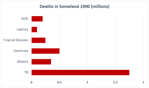 The graphs compare the number of deaths caused by six diseases in Someland in 1990 with the amount of research funding allocated to each of those diseases. Write a report for a university lecturer describing the information in the graphs below.