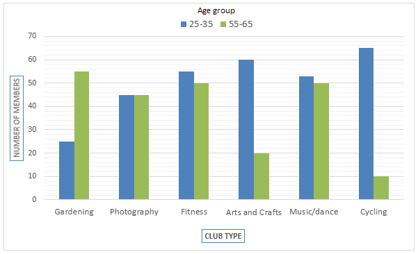 The bar chart illustrates information about how two age groups of adults participate in different clubs by showing the number of people.