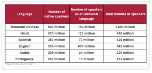 The table below gives information about languages with the most native speakers. Summarise the information by selecting and reporting the main features, and make comparisons where relevant.