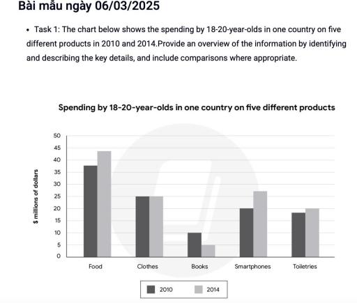 The chart below shows the spending by 18-20 years olds in one country on five different products in 2010 and 2014. Provide an overview on the information by identifying and describing the key details and include comparisons where appropriate