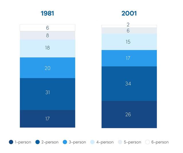 The chart below compare the number of people per household* in the UK in 1981 and 2001. Summarize the information by selecting and reporting the main features, and make comparisons where relevant.