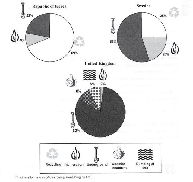 The pie charts below show how dangerous waste products are dealt with in three countries.

Summarise the information by selecting and reporting the main features, and make comparisons where relevant.

Write at least 150 words.