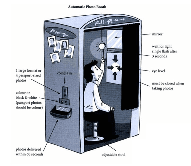 The diagram below shows an automatic photo booth. Summarise the information by selecting and reporting the main features, and make comparisons where relevant.