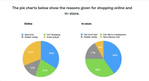 The pie charts below show the reasons given for shopping online and in-store.
