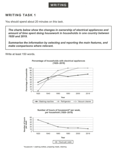 The charts below shows the changes in ownership of electrical appliances and amount of time spent doing housework in households in one ocuntry between 1920 and 2019. Summarize the information by selecting and reporting the main features, and make comparisons where relevant