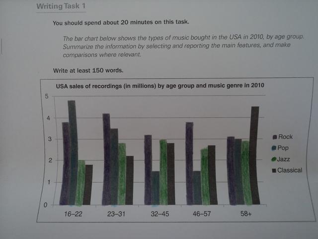 The bar chart below shows spending on different forms of music in America in two years.