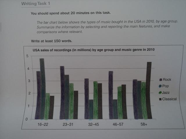 The bar chart below shows spending on different forms of music in America in two years.