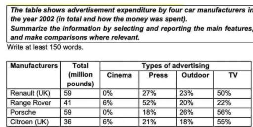 The table below shows the expenditure on advertising of four car companies in the UK in 2002.