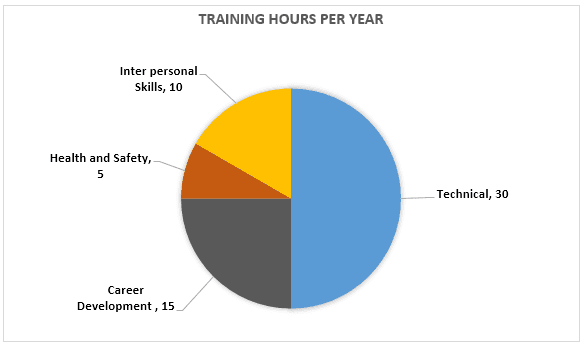 The graph and pie chart below give information on in-house training courses in a large financial company. Summarise the information by selecting and reporting the main features, and make comparisons where relevant.