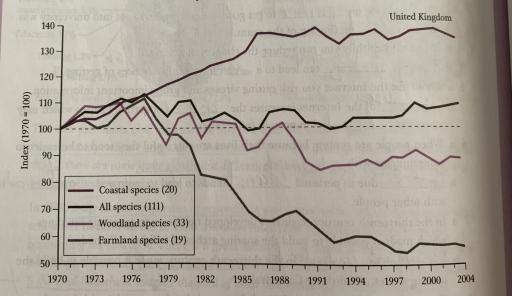 The graph below shows the population figures of different types of wild birds in the one country between 1970 and 2004. Summarize the information by selecting and reporting the main features and make comparisons where relevant