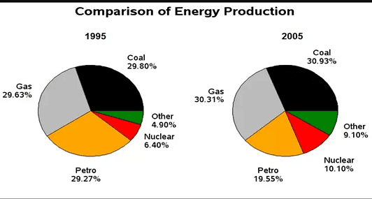 The chart below shows a comparison of different kinds of energy production in France in 1995 and 2005. Write at least 150 words.