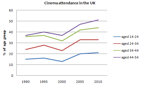 The line graph below gives information on cinema attendance in the UK. 

Summarise the information by selecting and reporting the main features, and make comparisons where relevant.