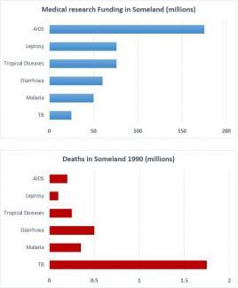 The charts below show the Medical research funding amount in millions of Dollars in Someland and also shows the death number for this area.