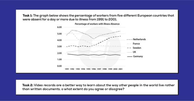 The graph below compares the percentage of unemployed workers in the European union with the percentage in three categories, professional,manual and self employed in the year 1990to 1999