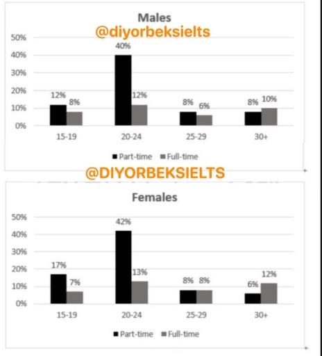 The charts below show the percentages of male and female students of different age groups who studied in Australia for full-time and part-time training in 2006.