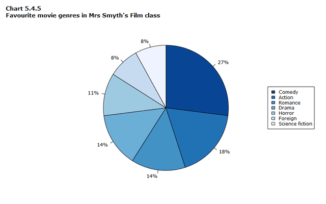 the pie chart give information about the number of sick days the population of an imaginary country took for three different years. The line graph shown the amount of money spent on health care per person per year from 1970 until 1990.