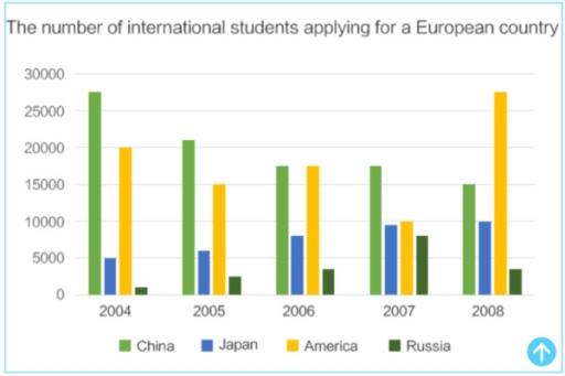 The chart below shows the number of students from four different countries, applying to a European university.
