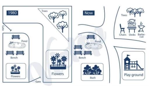 The map below describes changes to a park in 1980 and now.