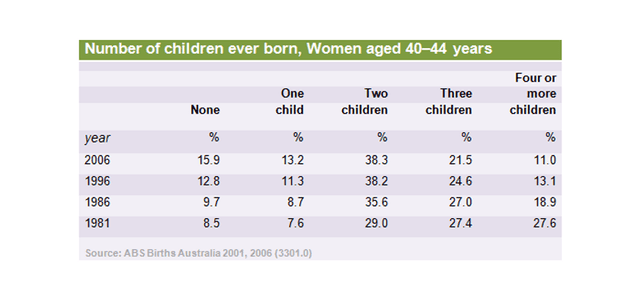 The table below presents the number of children ever born to women aged 40-44 years ni Australia for each year the information was colected since 1981. Summarise the information by selecting and reporting the main features, and make comparisons where relevant.