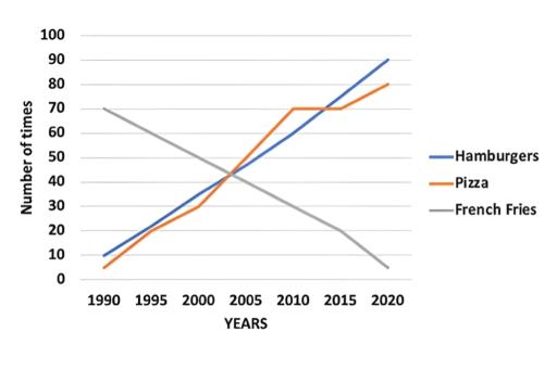 The line graph below shows changes in the amount and type of fast food consumed by Australian teenagers from 1990 to 2020.