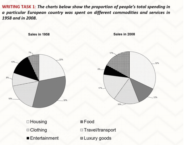 The charts below show the proportion of people’s total spending in a particular European country was spent on different commodities and services in 1958 and in 2008.