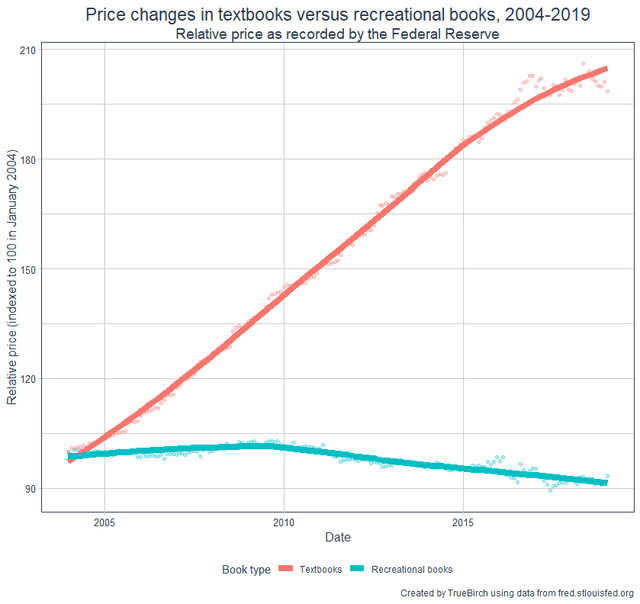 The graph shows price changes of books in different categories in Australia