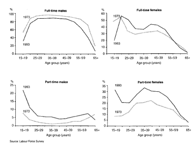 The graphs below show the number of men and women in full and part-time ...
