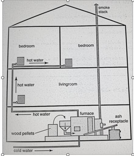 The following diagrams show how a pellet stove and a pellet boiler work to heat a house