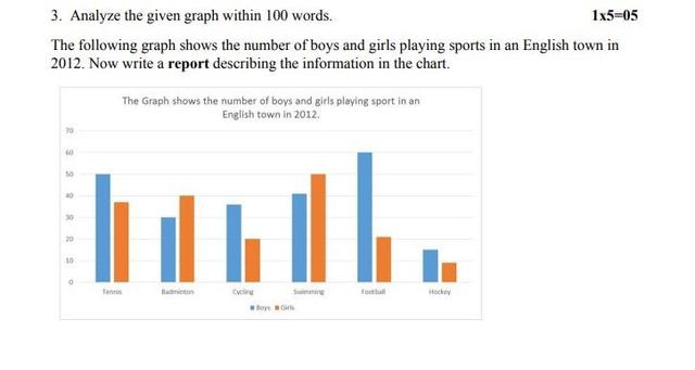 The given bar chart illustrates how many males and females played six different sports in English cities during 2012.