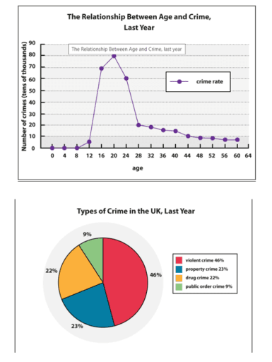 he line graph and pie chart below show information on crime in the UK for the last year.

Summarise the information by selecting and reporting the main features, and make comparisons where relevant.