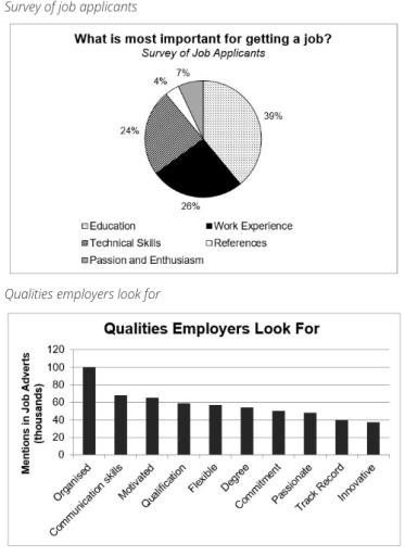 The charts show the qualities employers and employees think are important in job seekers. Summarise the information by selecting and reporting the main features, and make comparisons where relevant. Give reasons for your answer and include any relevant examples from your own knowledge or experience.