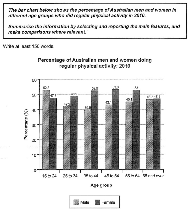 The bar charts below show how often people in three age groups did various different evening activities in 1980 and 2010.