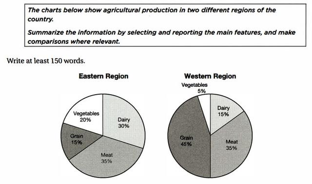 The charts below show agricultural production in two different regions of the country. Summarize the information by selecting and reporting the main features, and make comparisons where relevant.
