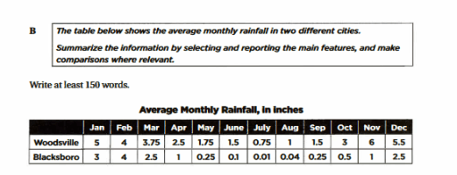 The table below shows the average monthly rainfall in two different cities. Summarize the information by selecting and reporting the main features, and make comparisons where relevant.