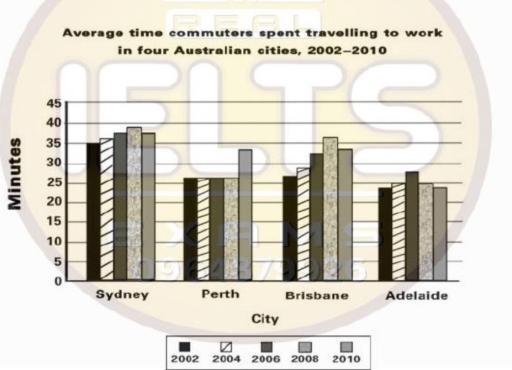 This chart below gives information about how commuters travelled to work in one city in New Zealand