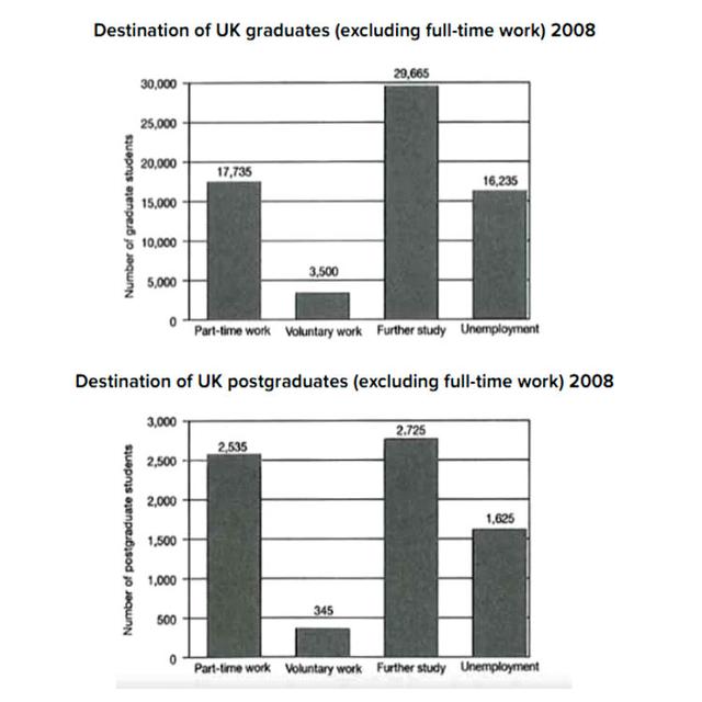 The charts below show what UK graduate and postgraduate students who did not go into full-time work did after leaving college in 2008. Summarise the information by selecting and reporting the main features, and make comparisons where relevant.