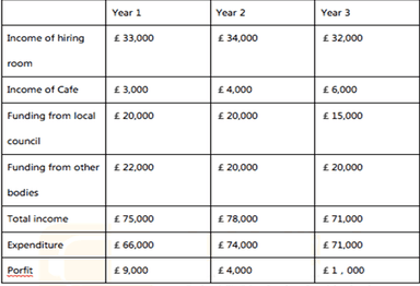 The table below shows the income and expenditure of Harckley Hall, a ...