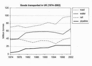 The graph below shows the quantities of goods transported in the UK between 1974 and 2002 by four different modes of transport.